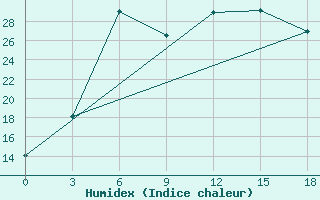 Courbe de l'humidex pour Ljuban