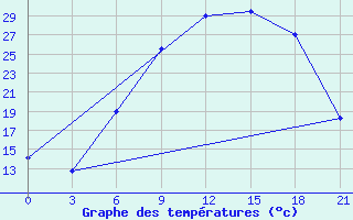 Courbe de tempratures pour Veliko Gradiste