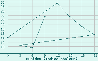 Courbe de l'humidex pour Paarl