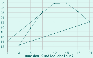 Courbe de l'humidex pour Lyntupy