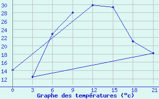 Courbe de tempratures pour Tambov