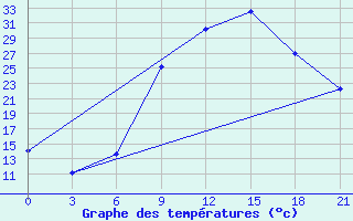 Courbe de tempratures pour Beja