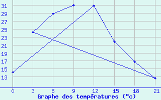 Courbe de tempratures pour Urdzhar