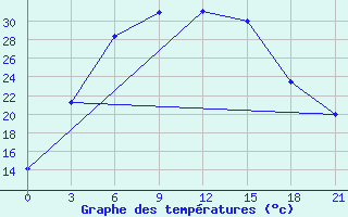 Courbe de tempratures pour Saran-Paul