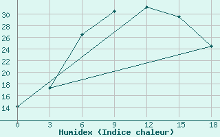 Courbe de l'humidex pour Remontnoe