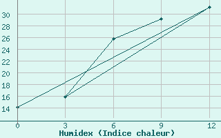 Courbe de l'humidex pour Verhnij Baskuncak