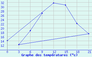 Courbe de tempratures pour Florina