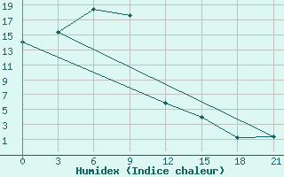 Courbe de l'humidex pour Obluc'E