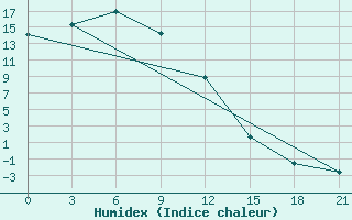 Courbe de l'humidex pour Arhara