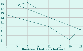 Courbe de l'humidex pour Nogliki