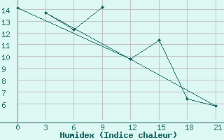 Courbe de l'humidex pour Verhnjaja Tojma