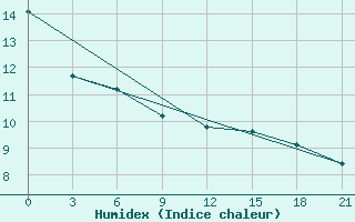 Courbe de l'humidex pour Leovo