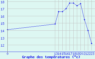 Courbe de tempratures pour Grandfresnoy (60)