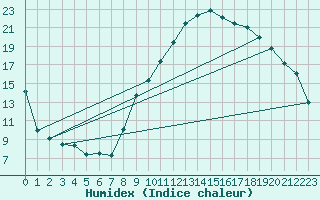 Courbe de l'humidex pour Aoste (It)