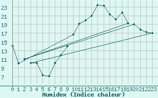 Courbe de l'humidex pour Cazaux (33)