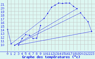 Courbe de tempratures pour Guret Saint-Laurent (23)