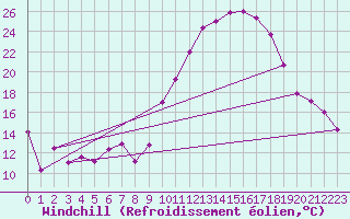 Courbe du refroidissement olien pour Landivisiau (29)