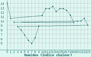 Courbe de l'humidex pour Archingeay (17)