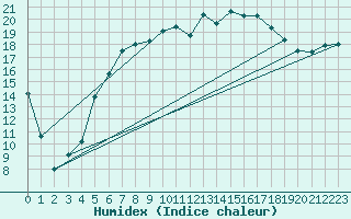 Courbe de l'humidex pour Baltasound