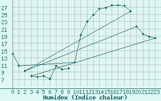 Courbe de l'humidex pour Herbault (41)