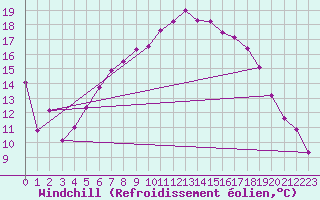 Courbe du refroidissement olien pour Chojnice