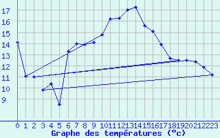 Courbe de tempratures pour Gumpoldskirchen