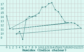 Courbe de l'humidex pour Gumpoldskirchen