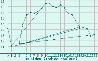 Courbe de l'humidex pour Vilsandi