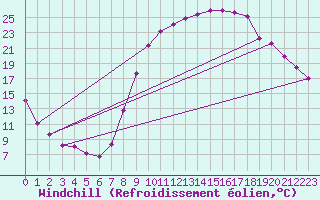 Courbe du refroidissement olien pour Saint-Maximin-la-Sainte-Baume (83)