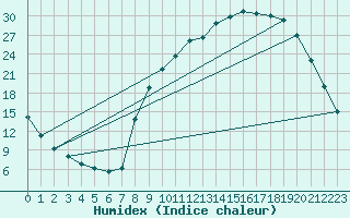 Courbe de l'humidex pour Selonnet (04)