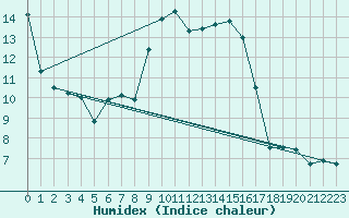 Courbe de l'humidex pour Porqueres