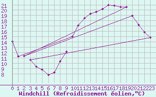 Courbe du refroidissement olien pour Anglars St-Flix(12)