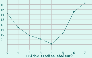 Courbe de l'humidex pour Eschwege