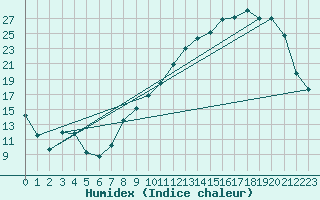 Courbe de l'humidex pour Troyes (10)