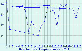 Courbe de tempratures pour Cap Gris-Nez (62)