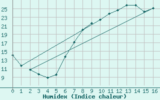 Courbe de l'humidex pour Twistetal-Muehlhause