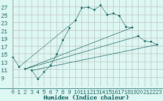 Courbe de l'humidex pour Straubing