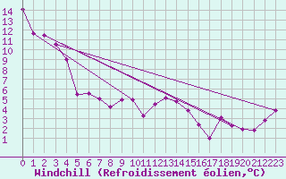 Courbe du refroidissement olien pour La Glace Agcm