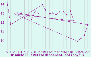 Courbe du refroidissement olien pour Mona