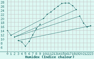 Courbe de l'humidex pour Tomelloso