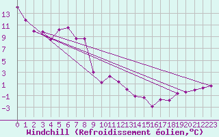 Courbe du refroidissement olien pour Hoernli