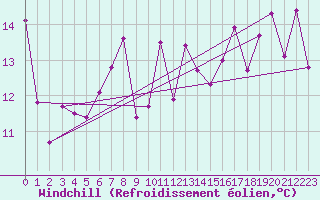 Courbe du refroidissement olien pour Warcop Range