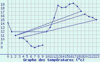 Courbe de tempratures pour La Beaume (05)