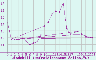 Courbe du refroidissement olien pour Zeebrugge
