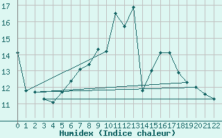 Courbe de l'humidex pour Deuselbach