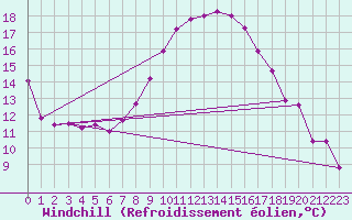 Courbe du refroidissement olien pour Fetesti