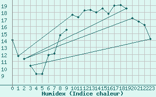 Courbe de l'humidex pour Keswick