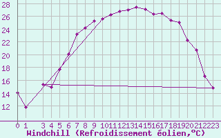 Courbe du refroidissement olien pour Sihcajavri