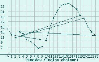 Courbe de l'humidex pour Tour-en-Sologne (41)