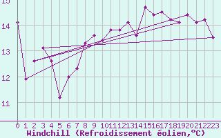 Courbe du refroidissement olien pour Bares